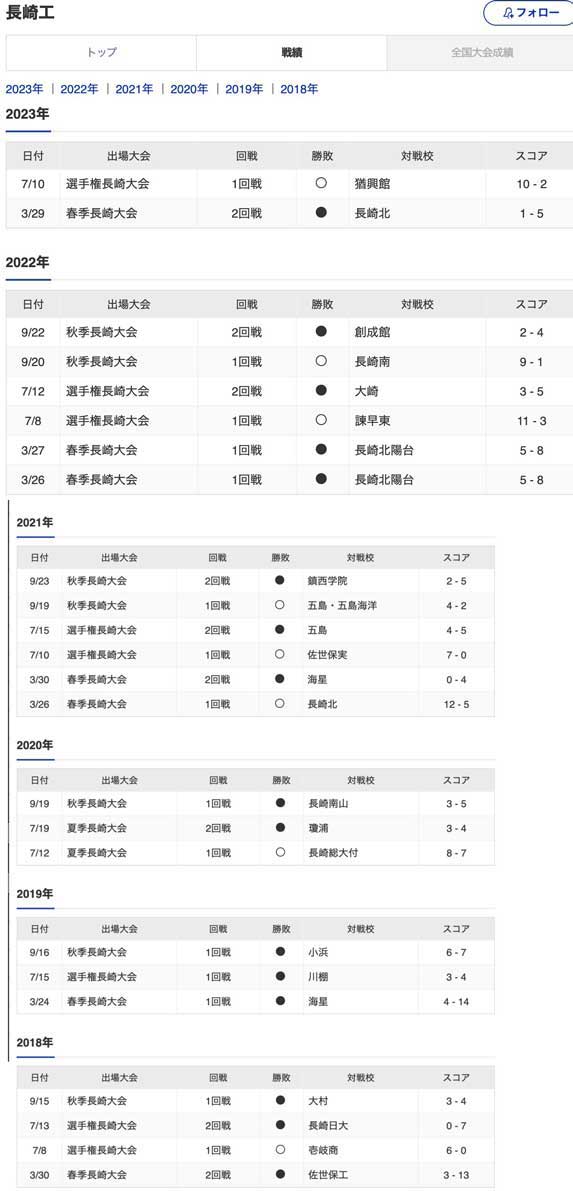 戦績